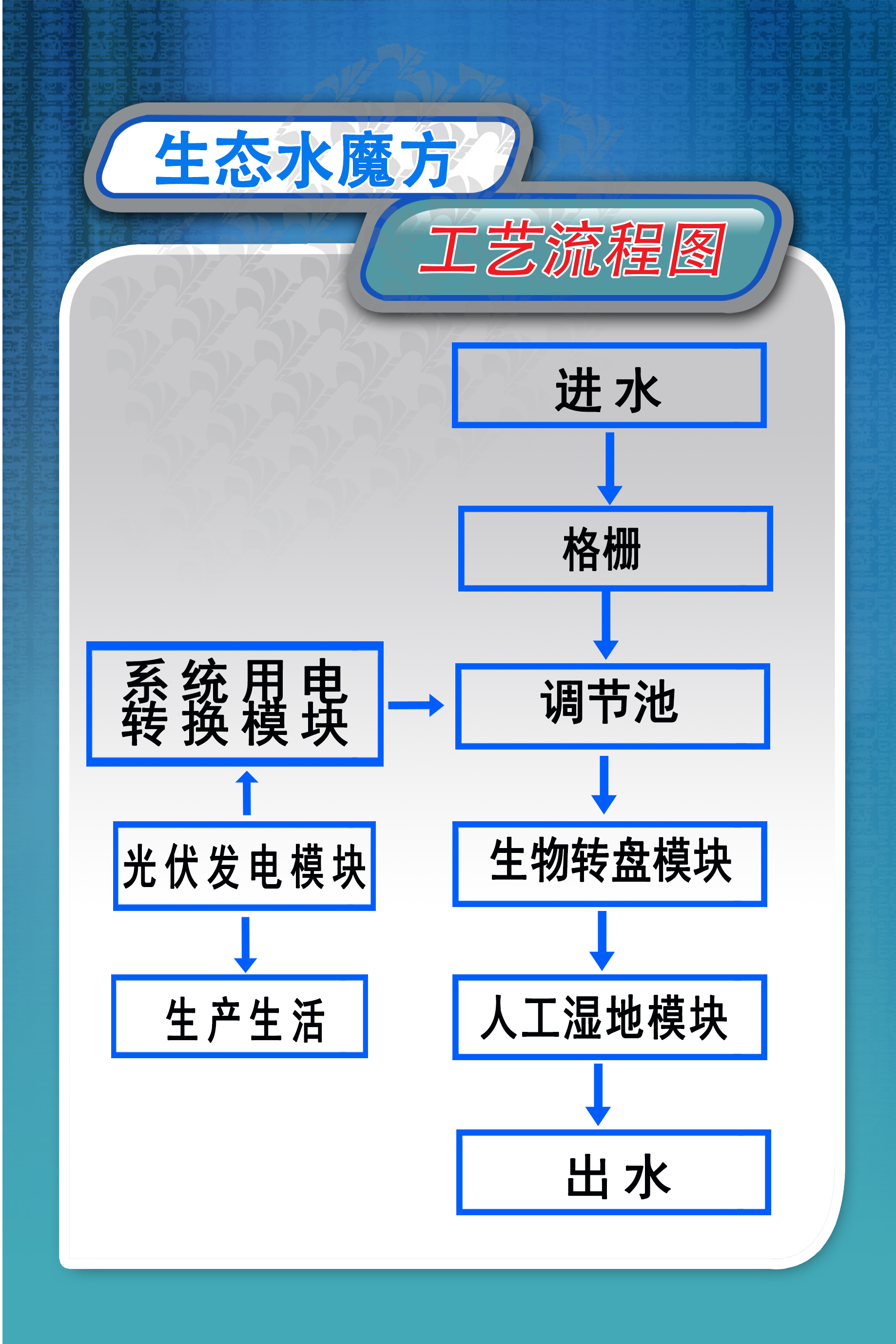 了解一下新型生态水魔方工艺流程及构筑物