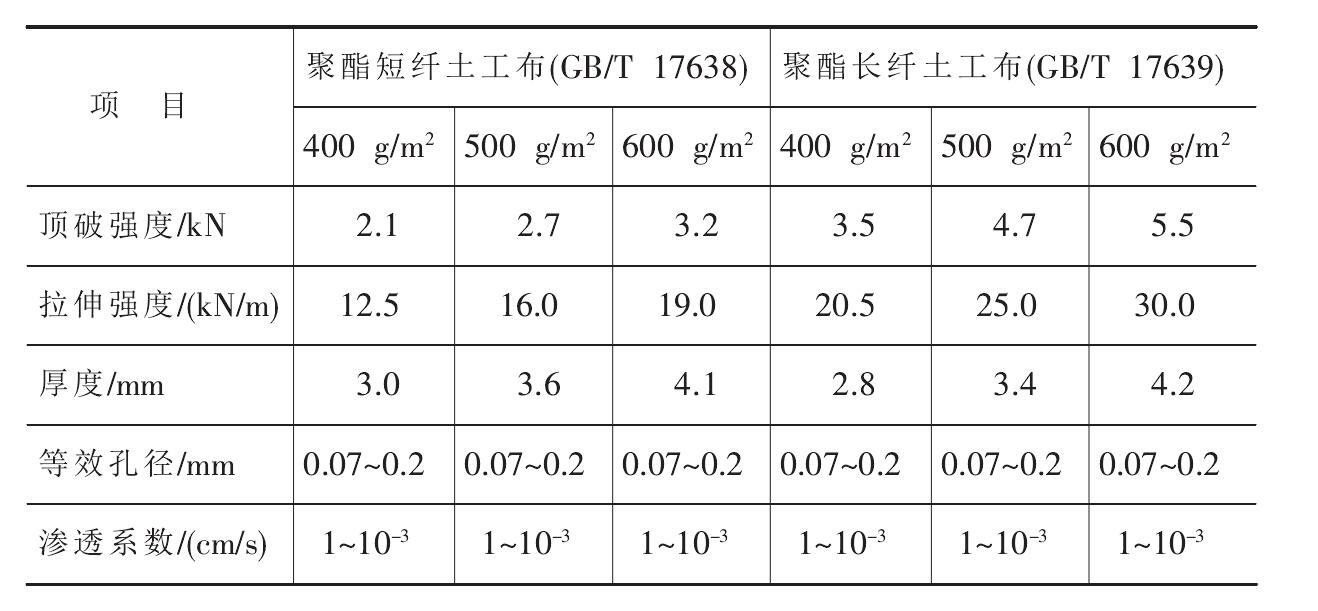 聚酯长丝土工布和聚酯短纤土工布的比较