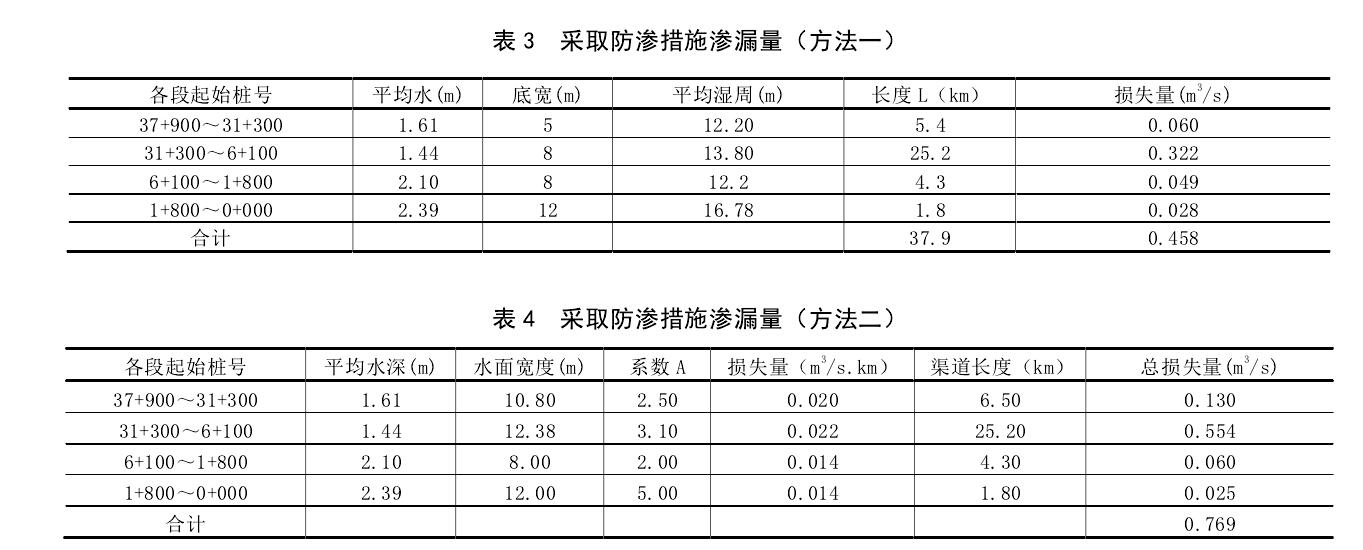 渠道防渗工程采取土工膜前后对比