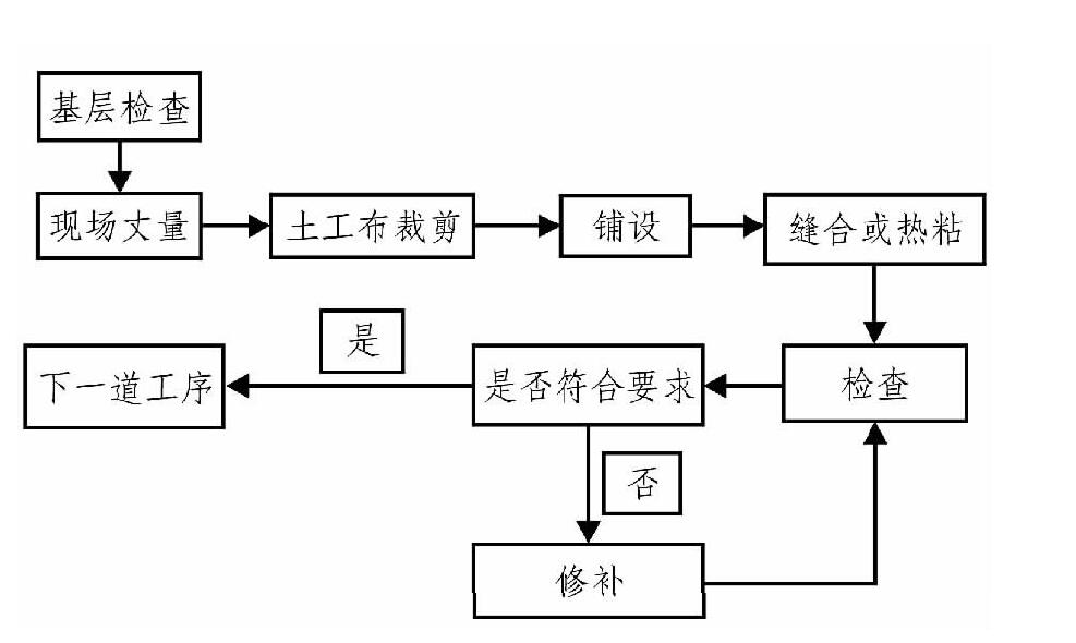 土工布、土工膜在膨胀土地质条件下施工