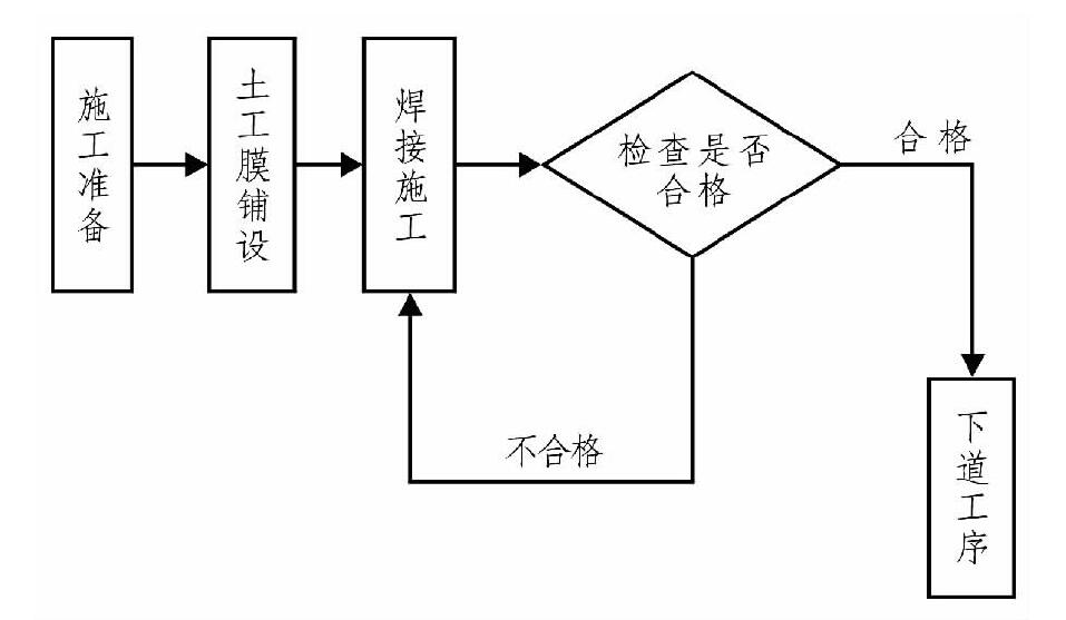 土工布、土工膜在膨胀土地质条件下施工