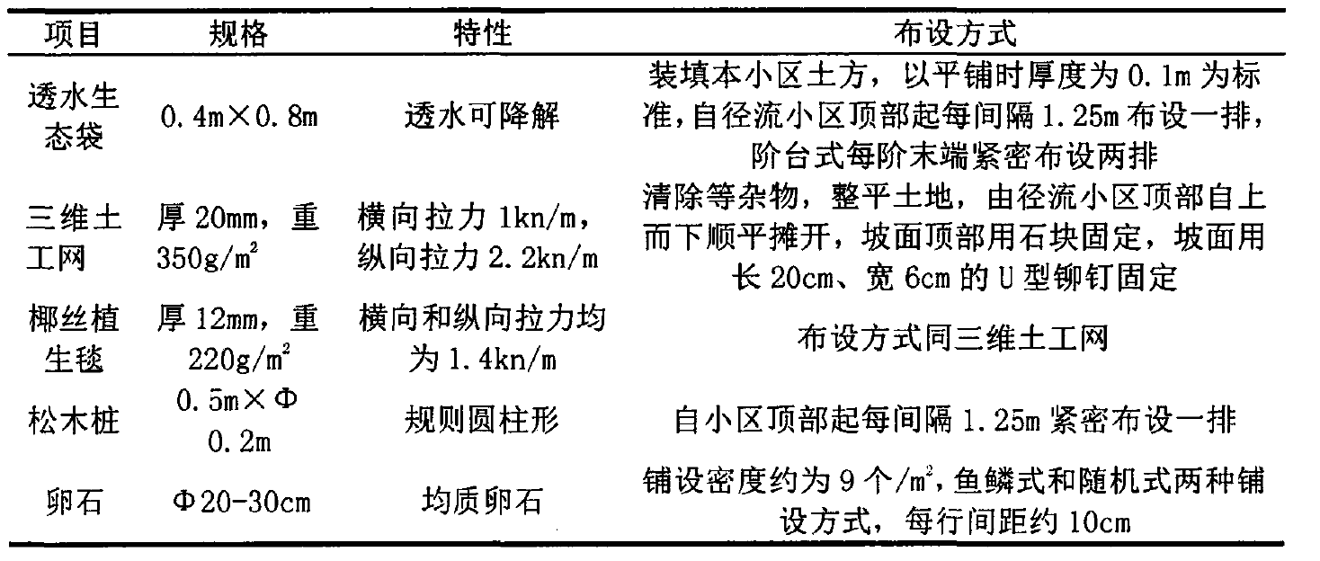 五种生态护岸材料基本性质和布设方式