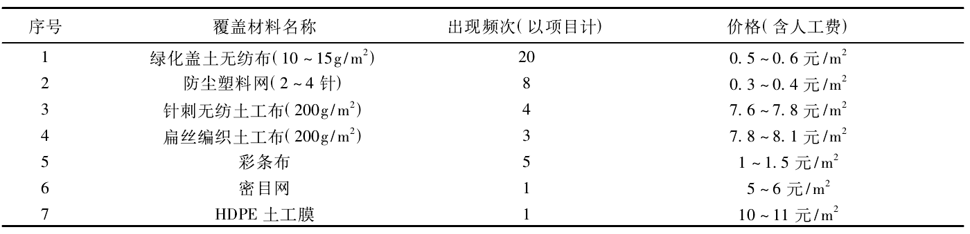 不同覆盖材料价格与使用频次调查结果